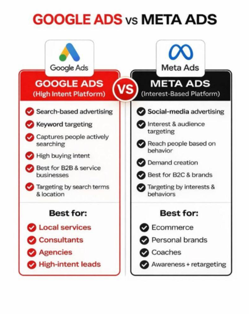Google Ads vs Meta Ads